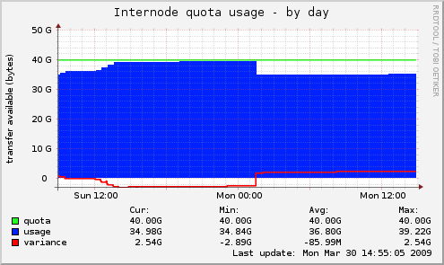 internode-day