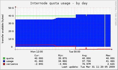 internode quota, day 2