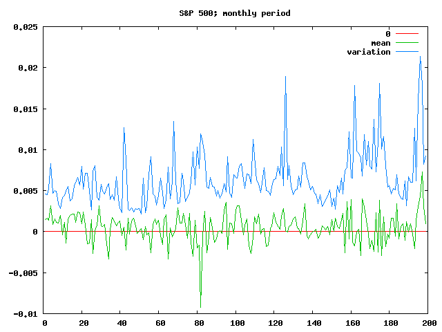 S&P 500 month