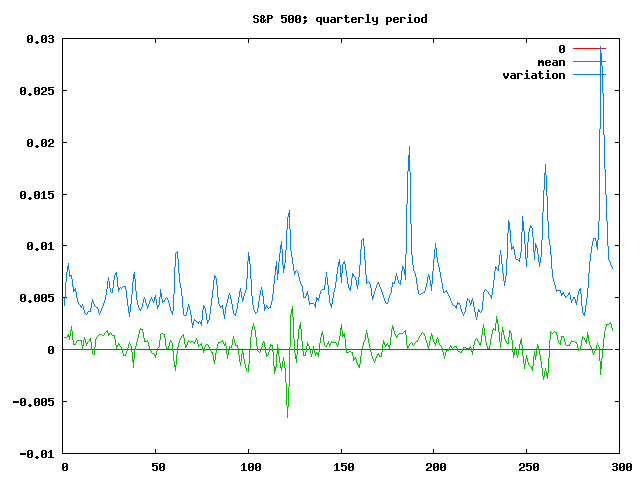 S&P 500 qtr