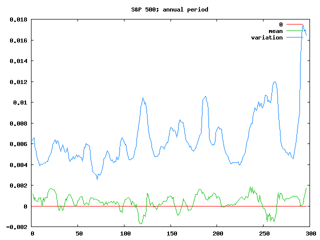 S&P 500 1yr