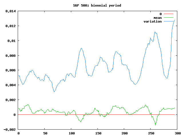 S&P 500 2yr