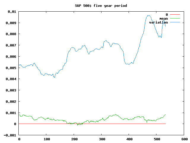 S&P 500 5yr