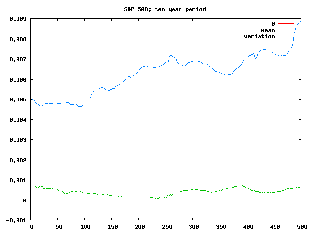 S&P 500 10yr