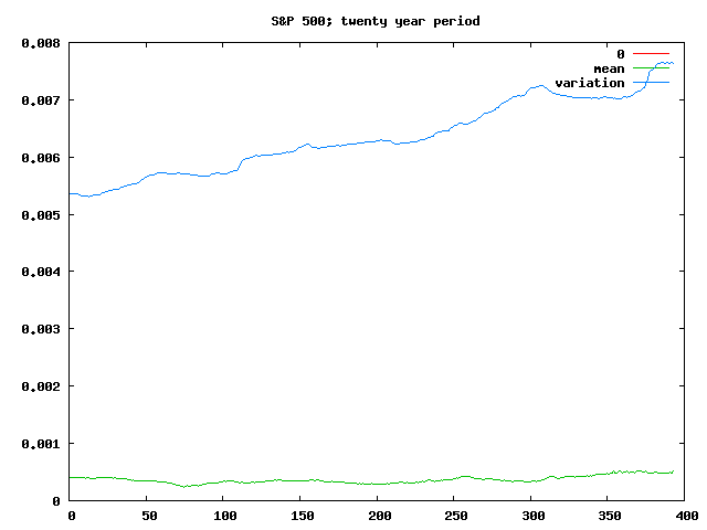 S&P 500 20yr