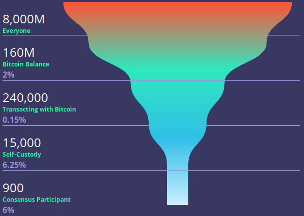 Xapo Reportedly Holds $10 Billion in Bitcoin, Roughly 7% of the Global Supply